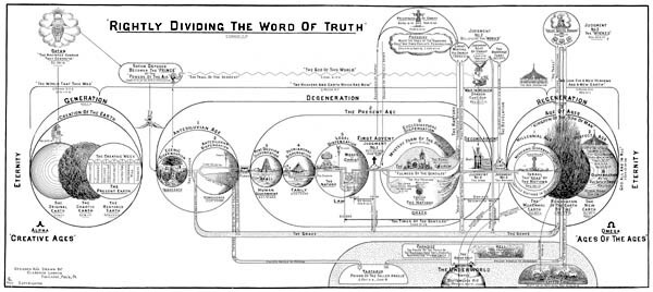 RIGHTLY DIVIDING THE WORD OF TRUTH – Prophecy Chart by Clarence Larkin. **NEW**